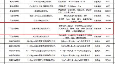 2023年花生撿拾收獲機正式納入內(nèi)蒙古農(nóng)機購置補貼目錄