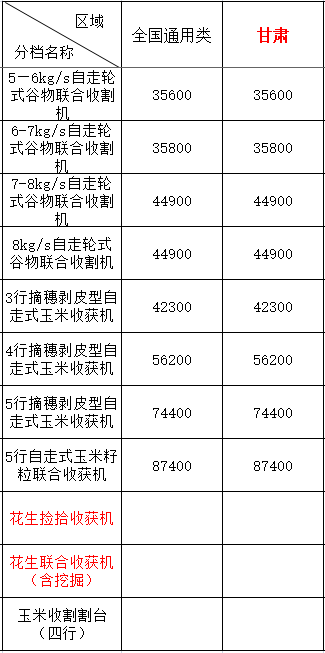 2020年甘肅地區(qū)農(nóng)機(jī)購(gòu)機(jī)補(bǔ)貼(圖1)