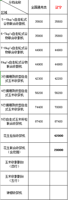 河南各縣市農(nóng)機購置補貼咨詢電話2020年遼寧地區(qū)農(nóng)機購機補貼(圖1)