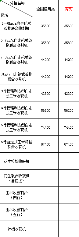 2020年青海地區農機購機補貼(圖1)