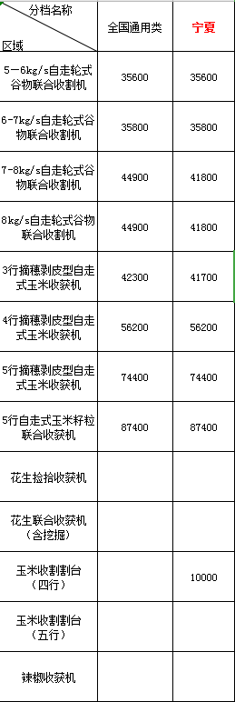 河南各縣市農(nóng)機(jī)購(gòu)置補(bǔ)貼咨詢電話2020年寧夏地區(qū)農(nóng)機(jī)購(gòu)機(jī)補(bǔ)貼(圖1)