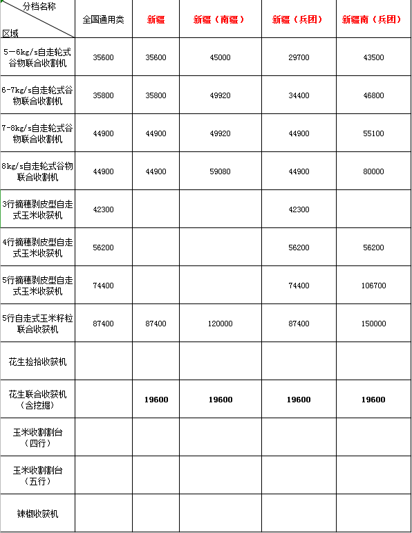 2020年新疆地區(qū)農(nóng)機(jī)購機(jī)補(bǔ)貼(圖1)