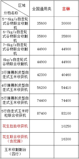 2020年吉林地區(qū)農(nóng)機購機補貼(圖1)