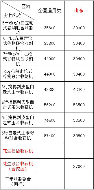 2020年山東地區農機購機補貼(圖1)