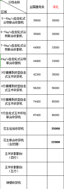 2020年河北地區農機購機補貼(圖1)