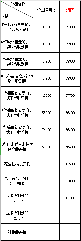 2020年河南地區農機購機補貼(圖1)