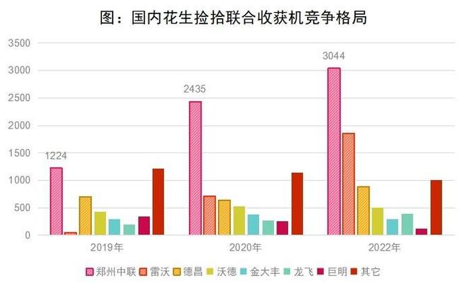 花生收獲機行業“馬太效應”凸顯，強者恒強！(圖4)